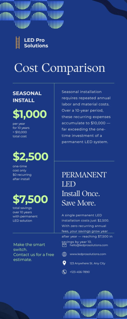 Seasonal Install vs Permanent LED Infographic